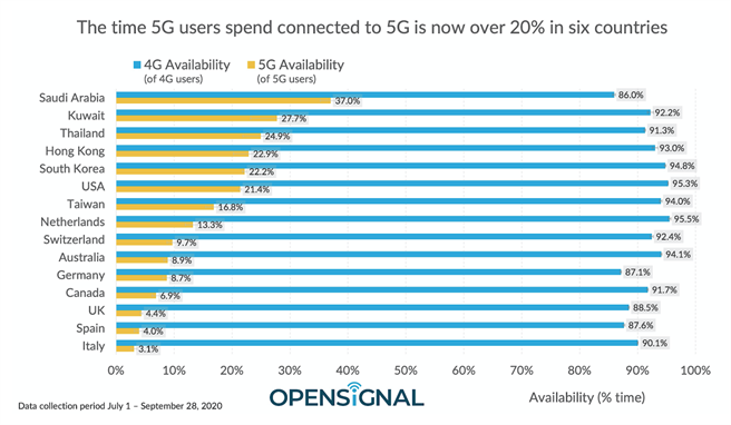 网路测速机构Opensignal公布全球15国5G测速报告，此为5G对比4G的可用时间比率。（摘自Opensingal）
