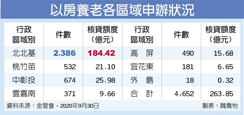 以房養老各區域申辦狀況