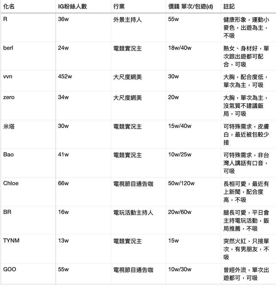 陪睡價目表網路瘋傳。(取自宅論壇)