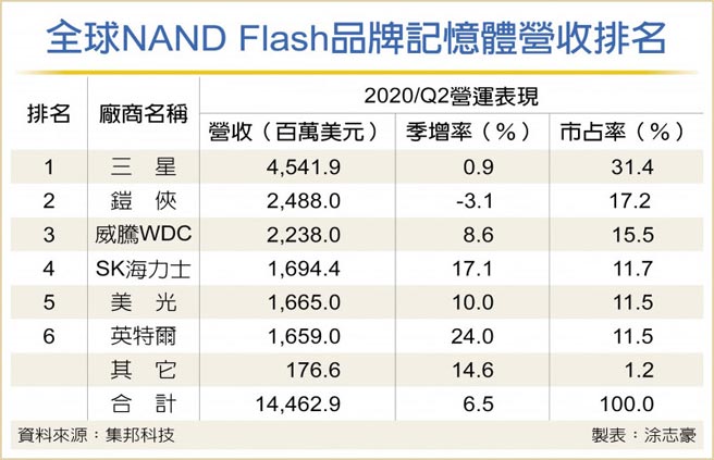 Sk海力士砸90億美元收購英特爾nand Flash事業產業秩序及報價利多 財經要聞 工商時報