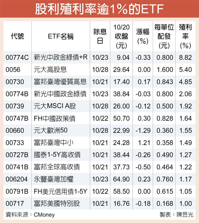 ETF除息潮來了 48檔接力登場 - 證券．權證 - 工商時報