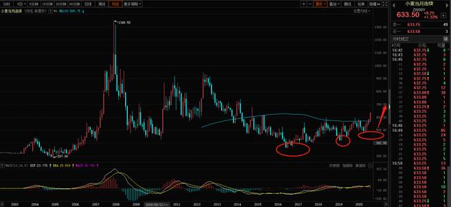農產品期貨漲勢，關注寒冬概念股。（圖／理財周刊提供）