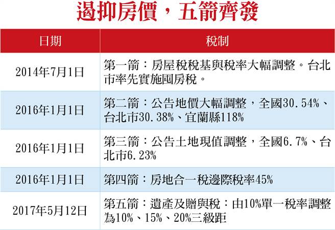 遏抑房价，五箭齐发。（图／理财周刊提供）