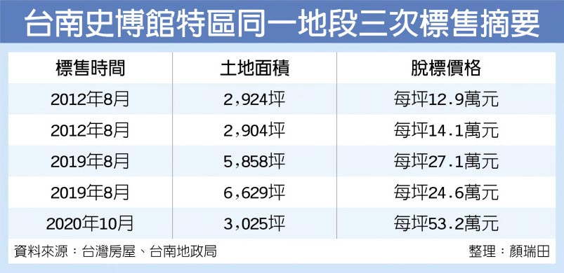 台南史博館特區同一地段三次標售摘要