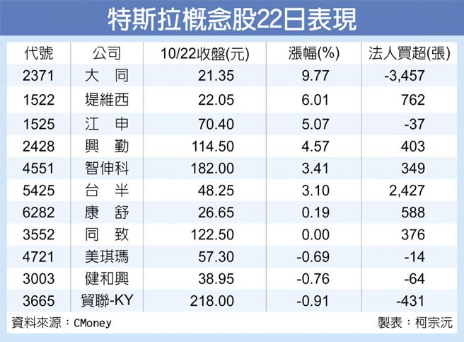 特斯拉概念股憂喜參半 財經要聞 工商時報