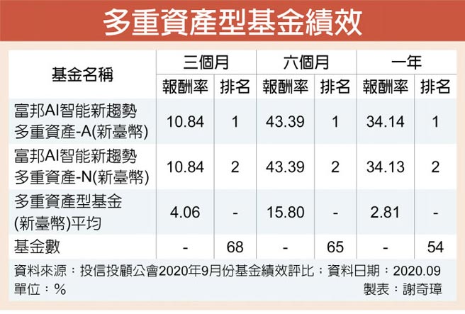 富邦 Ai 科技股當道多重布局降風險 證券 權證 工商時報