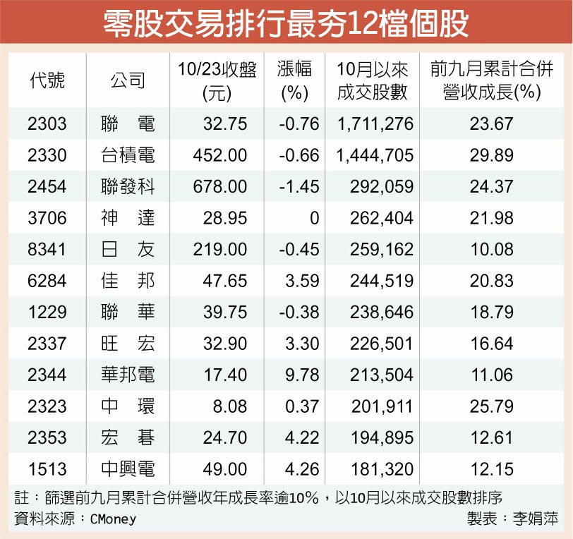 零股交易排行最夯12檔個股