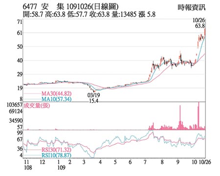 熱門股 安集獲利飆升助攻漲停 證券 權證 工商時報