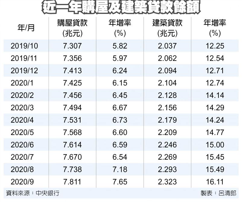 近一年購屋及建築貸款餘額