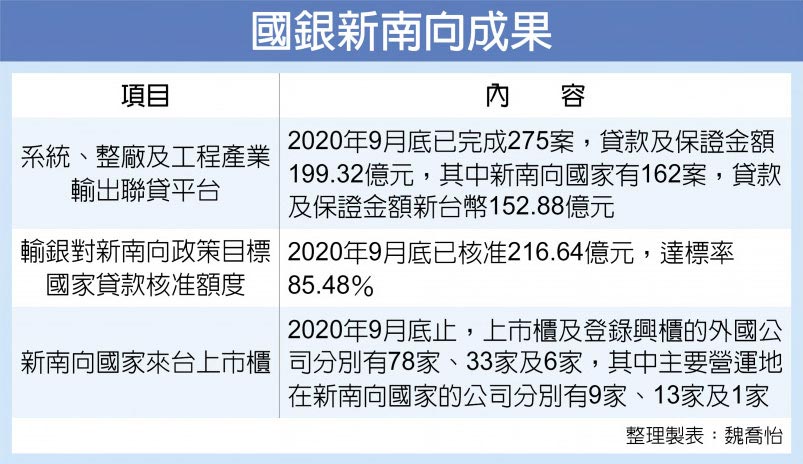 國銀新南向成果