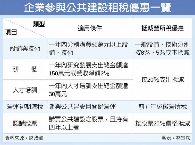 企業參與公共建設租稅優惠一覽