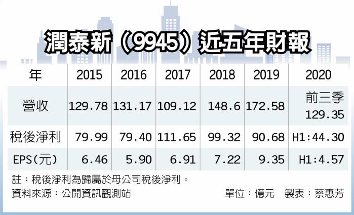 潤泰新（9945）近五年財報