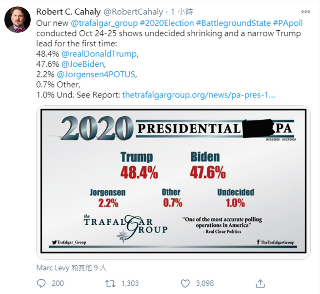 美國民調公司「Trafalgar Group(特拉法加公司)」創始人羅伯特·卡哈利（Robert Cahaly）於美國時間27日晚間推特公布最新民調，在10月24日至25日所做的民調顯示，有48.4%的美國民眾支持川普，47.6%的人支持拜登。網友表示，民調出現黃金交叉。(圖/翻攝自 推特)