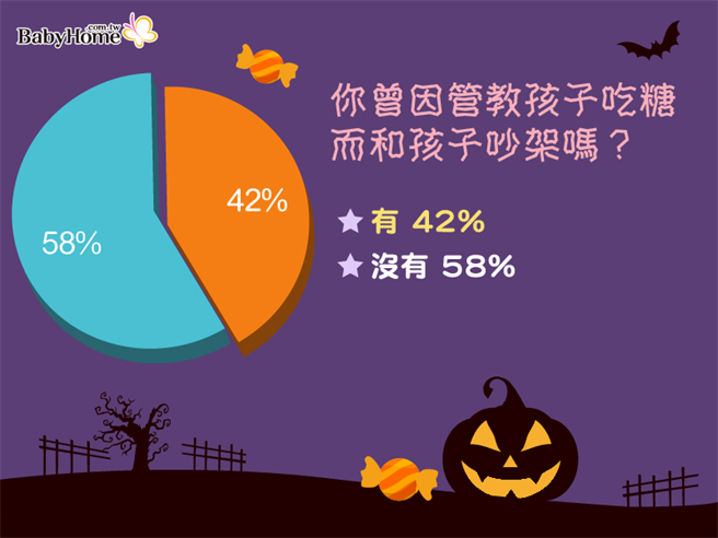 有42%家长表示，曾因为管教孩子吃糖而和孩子吵架。(图/BabyHome提供)