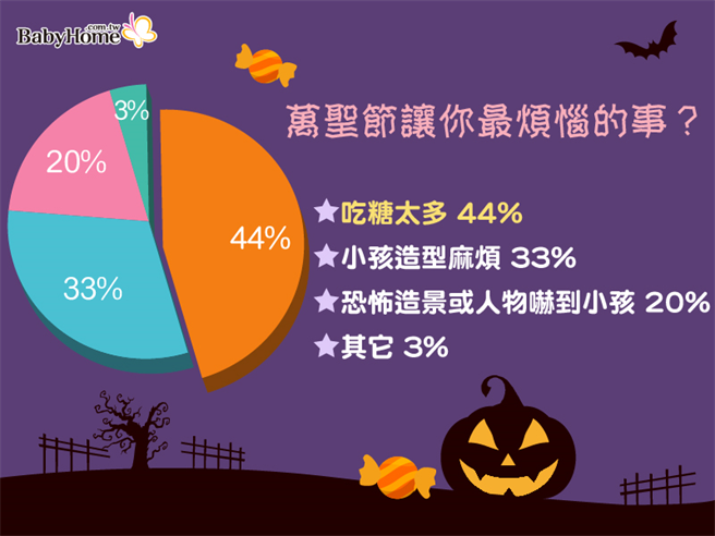 根据BabyHome调查显示，万圣节家长最烦恼的不是小孩变装造型，而是「糖吃太多」。(图/BabyHome提供)