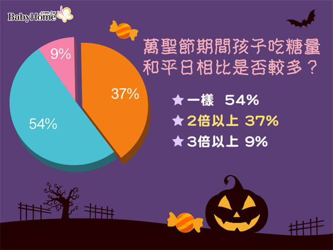 万圣节四成孩子吃糖量翻倍。(图/BabyHome提供)