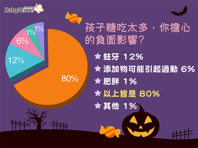 孩子糖吃太多，家长担心的负面影响。(图/BabyHome提供)