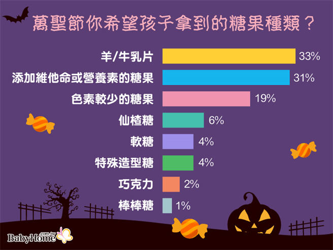 万圣节希望孩子拿到的糖果种类。(图/BabyHome提供)