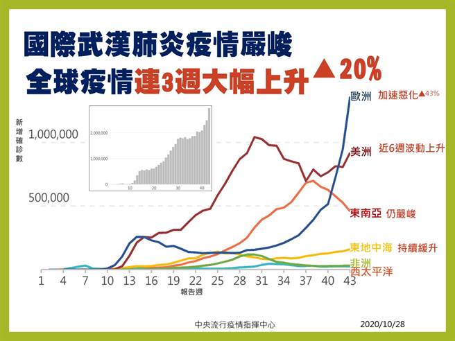 全球新冠疫情連3周大幅上升20%。(指揮中心提供)