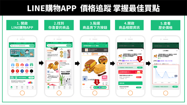 商品价格追踪功能方便用户追踪喜爱商品的歷史价格波动，掌握最佳购买点。（LINE提供／黄慧雯台北传真）