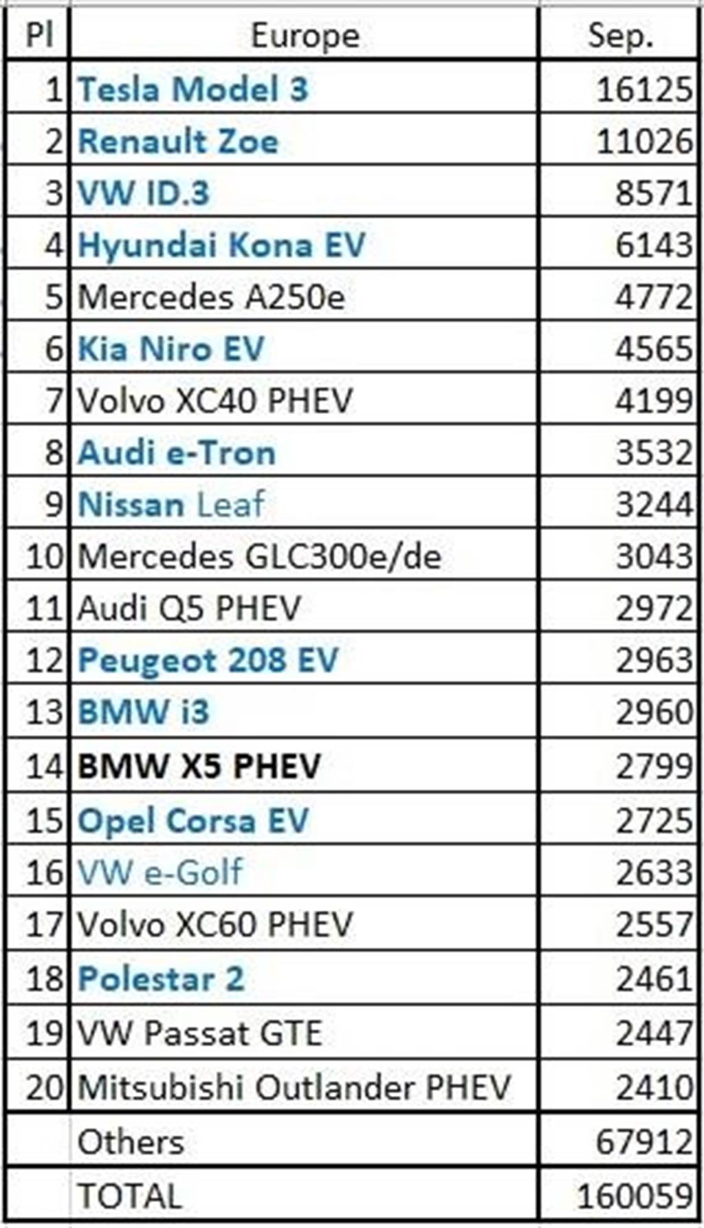 Model 3 歐洲九月銷量大爆發！單月交車突破 1.6 萬台，福斯 ID.3 也衝上全歐第三熱賣電動車