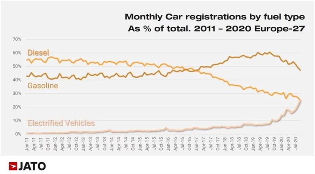史上首次！歐洲 9 月份新能源車市占率正式超越柴油車，電氣化轉變終於發生了