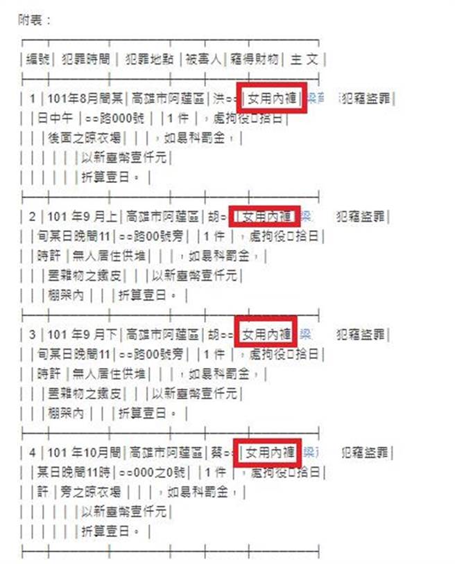 梁嫌6起窃盗女性内裤案。（图／司法院检索）