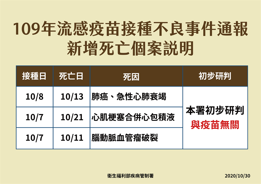 Description of death cases from influenza vaccination.  (Provided by the command center)