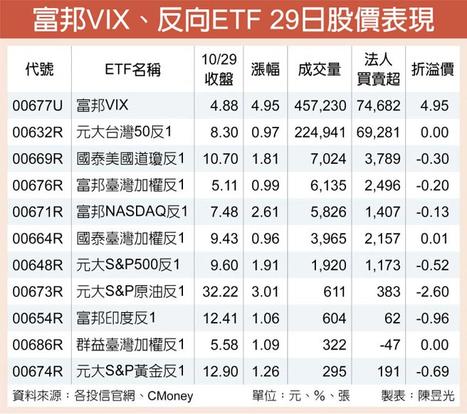 富邦VIX、反向ETF 29日股價表現