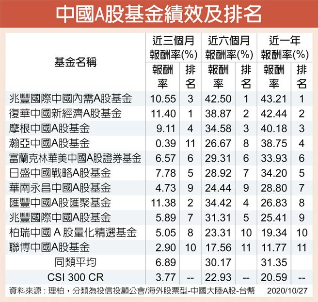 政策加持陸股消費基金火熱 產業特刊 工商時報