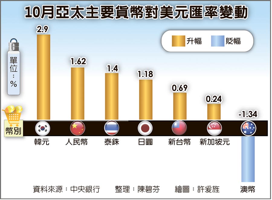 10月亞太主要貨幣對美元匯率變動