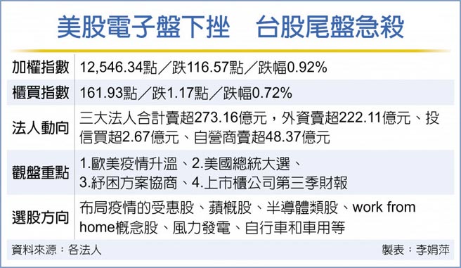 外資大賣 摩台期下架台股尾盤爆量急殺 財經要聞 工商時報