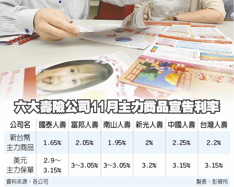 六大壽險公司11月主力商品宣告利率