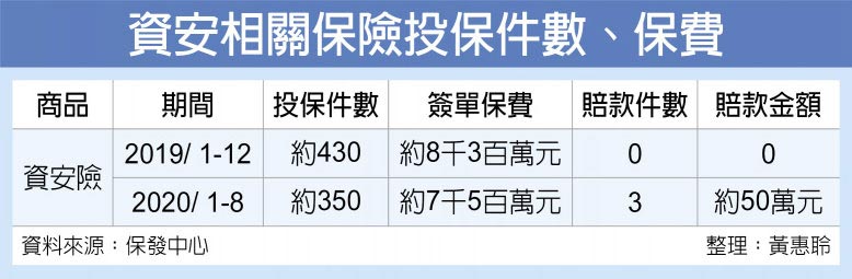 資安相關保險投保件數、保費