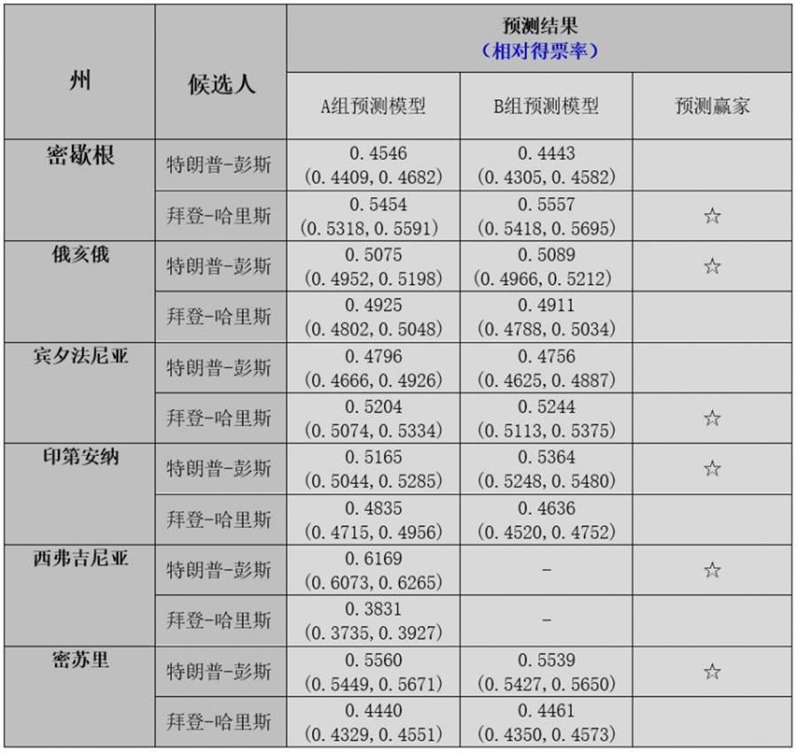 Shanghai Fudan University in mainland China predicts the outcome of the US elections.  Note: An important difference between the group A model and the group B model is that, in addition to the common variables, the former also includes the variables of the employment rate of various industries (agriculture, manufacturing, or others), while the second includes variables of ethnic origin.  (Image / Obtained from Fudan University Election Forecast Report).