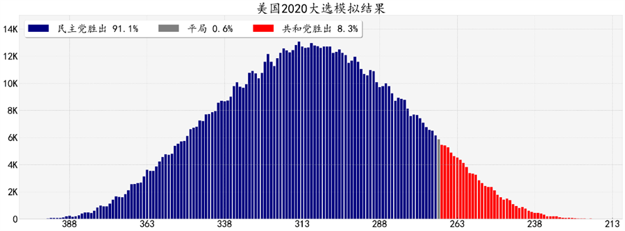 Shanghai Fudan University in mainland China predicts the outcome of the US elections.  (Photo / Obtained from the Election Forecast Report of Fudan University in the USA)