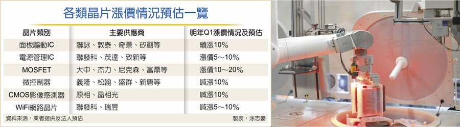 各類晶片漲價情況預估一覽