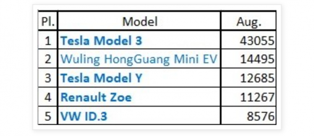 九月賣翻！Model 3 穩坐全球電動車暢銷寶座，Model Y 也攻佔第 3 名
