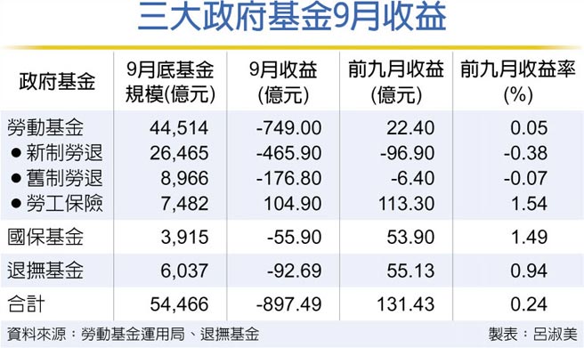 勞動基金9月虧749億 財經要聞 工商時報