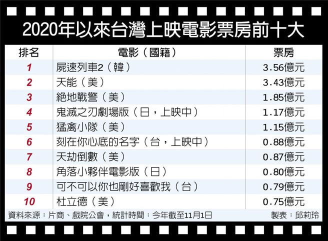2020年以來台灣上映電影票房前十大