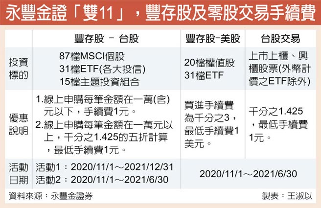 2021新手證券開戶 該如何開始 Dawhox大戶投 開戶步驟與新台幣高利活存 一次推薦給你 豐雲學堂