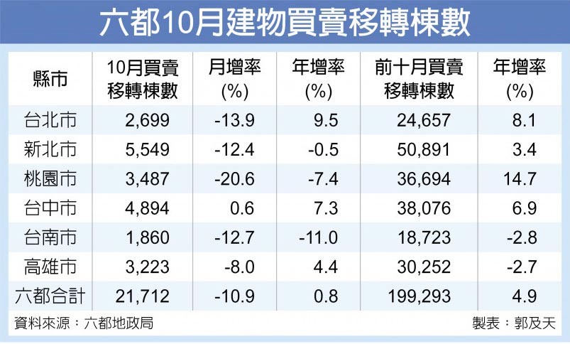 六都10月建物買賣移轉棟數