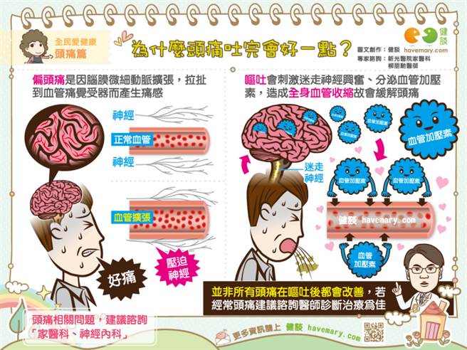 為什麼頭痛吐完會好一點 原來有此連帶關係 健康 中時新聞網