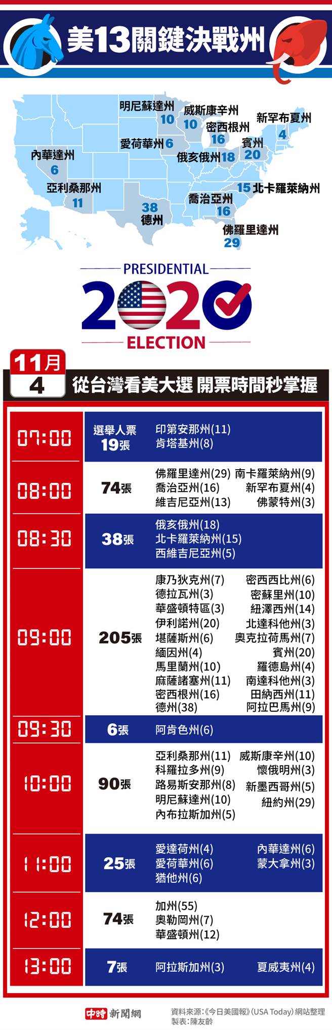 美国大选于3日登场，各州粗估开票时间如上图制表。资料来源：《今日美国报》（USA Today）网站整理；制表：陈友龄。
