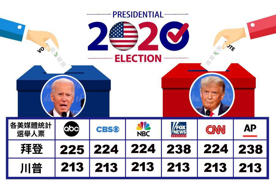 Progress of the US Presidential Elections from Major US Media (Updated at 20:30)