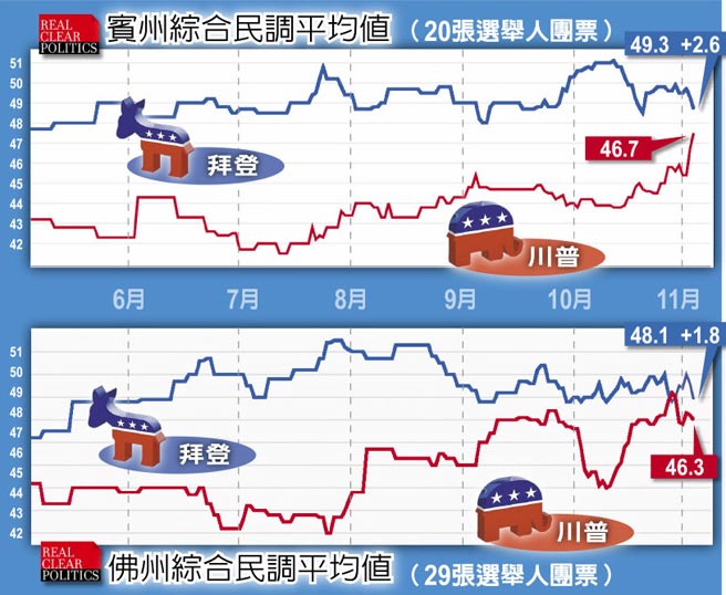 宾州综合民调平均值（20张选举人团票）