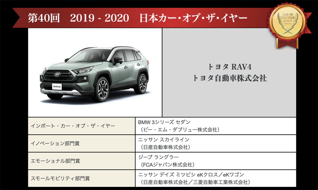 第41回 2020 – 2021日本年度風雲車 10Best 十強名單出爐，12/7公布得主！
