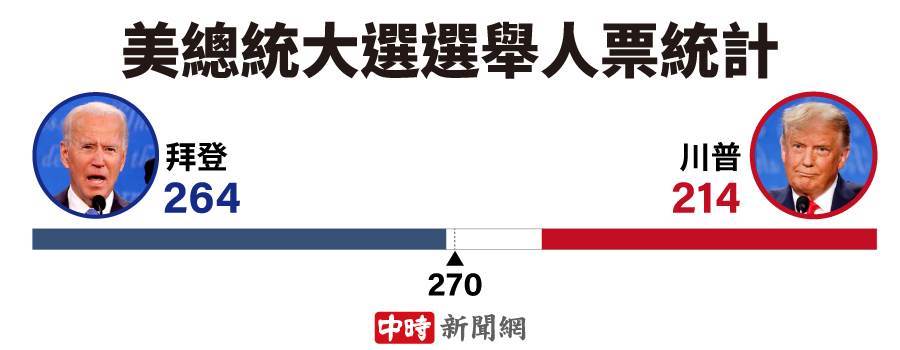 Electoral Vote Statistics in the US Presidential Elections (Graphics: Chen Youling)