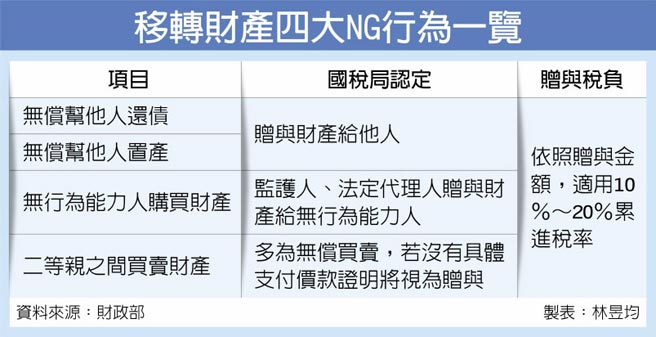 4大ng行为恐被当赠与追税 金融 工商时报