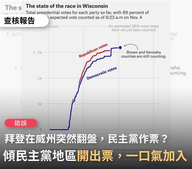 台湾事实查核中心指出，这张图表不能作为拜登作票的证据，原作者也出面澄清，但台湾挺绿川粉无法接受，留言怒灌查核中心脸书 (图／台湾事实查核中心)